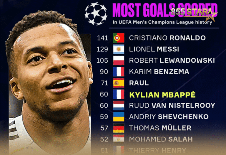 Mbappe បាន​ឡើង​លំដាប់កំពូលទាំង ៦ ជាកីឡាកររកគ្រាប់បាល់ច្រើនបំផុតនៅ UCL