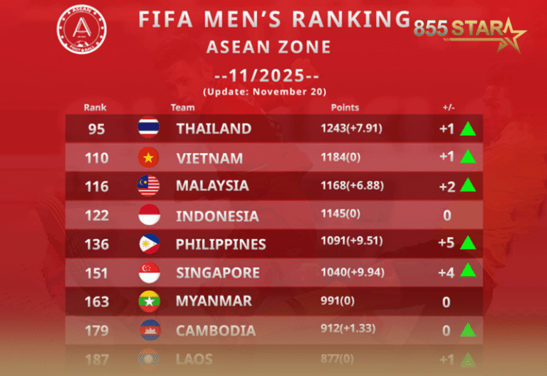 ក្រុម អាស៊ាន ប្រែប្រួលចំណាត់ថ្នាក់ FIFA Ranking ខណៈ កម្ពុជា រក្សាចំណាត់ថ្នាក់ដដែល